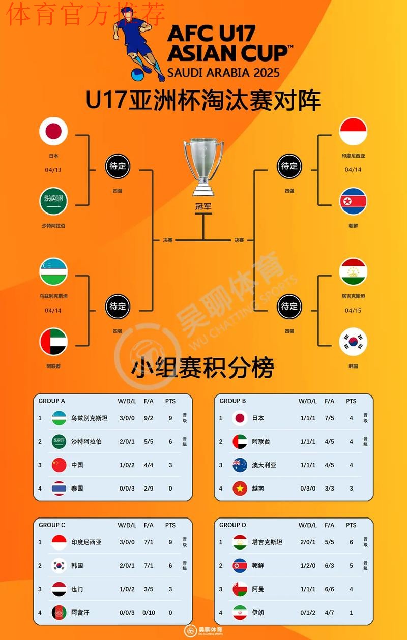 U17世界杯8强出炉:亚洲仅剩一枝独苗 U17世界杯8强出炉:亚洲仅剩一枝独苗