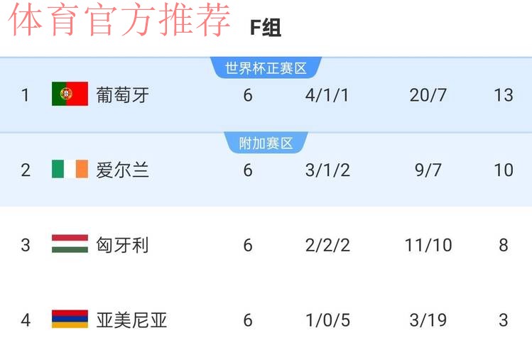 帕洛特2场5球＋对阵葡萄牙双响＋对阵匈牙利戴帽＋带队挺进附加赛！